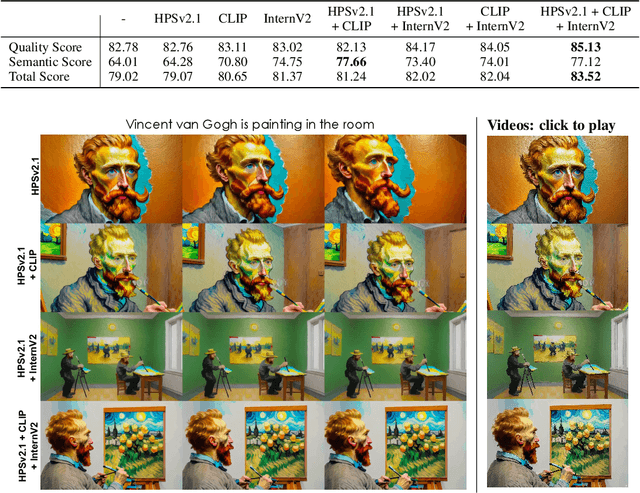 Figure 4 for T2V-Turbo-v2: Enhancing Video Generation Model Post-Training through Data, Reward, and Conditional Guidance Design