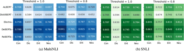 Figure 3 for No Strong Feelings One Way or Another: Re-operationalizing Neutrality in Natural Language Inference