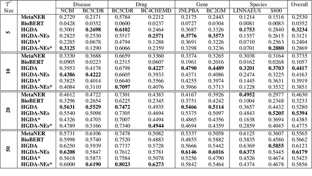 Figure 3 for Hardness-guided domain adaptation to recognise biomedical named entities under low-resource scenarios