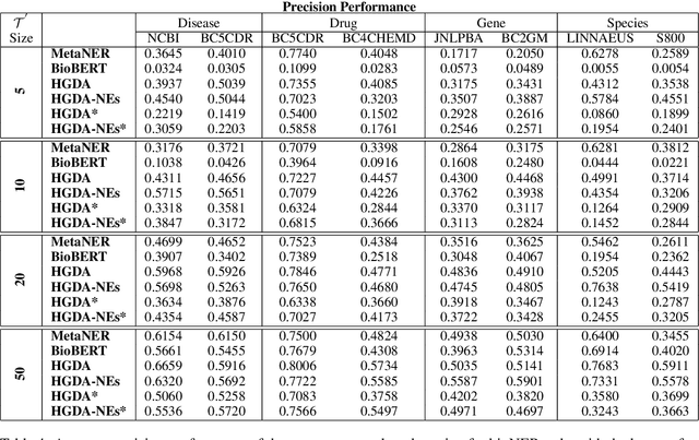 Figure 4 for Hardness-guided domain adaptation to recognise biomedical named entities under low-resource scenarios