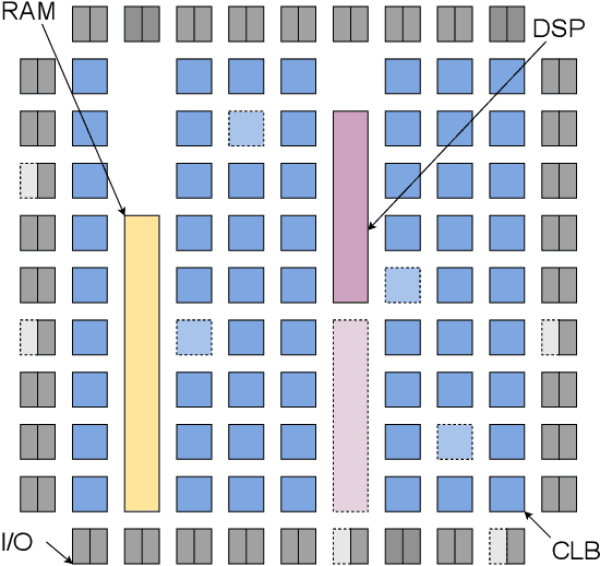 Figure 1 for FPGA Divide-and-Conquer Placement using Deep Reinforcement Learning