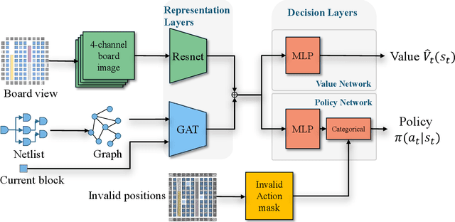 Figure 2 for FPGA Divide-and-Conquer Placement using Deep Reinforcement Learning