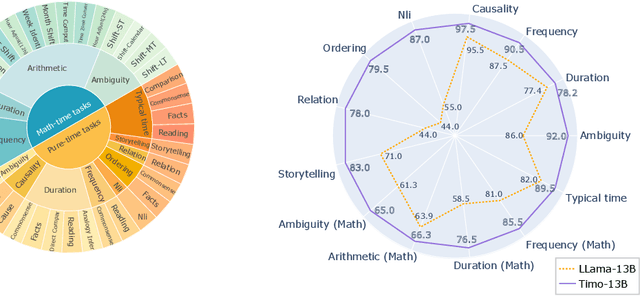 Figure 1 for Timo: Towards Better Temporal Reasoning for Language Models