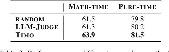 Figure 4 for Timo: Towards Better Temporal Reasoning for Language Models