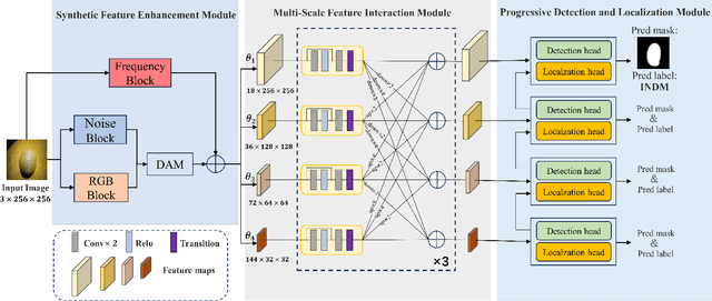 Figure 2 for DA-HFNet: Progressive Fine-Grained Forgery Image Detection and Localization Based on Dual Attention