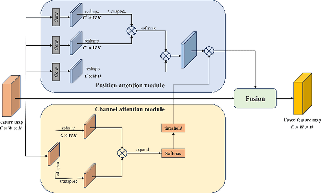 Figure 3 for DA-HFNet: Progressive Fine-Grained Forgery Image Detection and Localization Based on Dual Attention