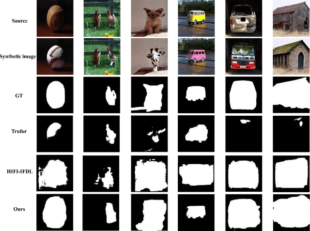 Figure 4 for DA-HFNet: Progressive Fine-Grained Forgery Image Detection and Localization Based on Dual Attention