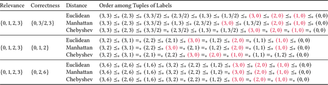 Figure 2 for Principled Multi-Aspect Evaluation Measures of Rankings