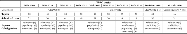 Figure 3 for Principled Multi-Aspect Evaluation Measures of Rankings