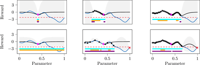 Figure 1 for Safe exploration in reproducing kernel Hilbert spaces