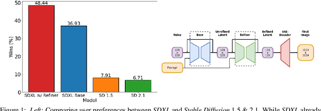 Figure 1 for SDXL: Improving Latent Diffusion Models for High-Resolution Image Synthesis