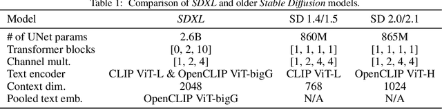 Figure 2 for SDXL: Improving Latent Diffusion Models for High-Resolution Image Synthesis