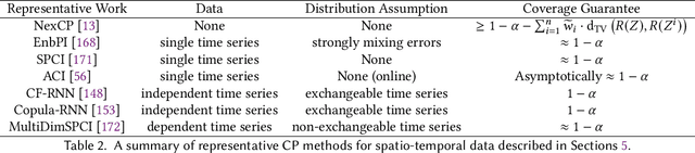 Figure 4 for Conformal Prediction: A Data Perspective