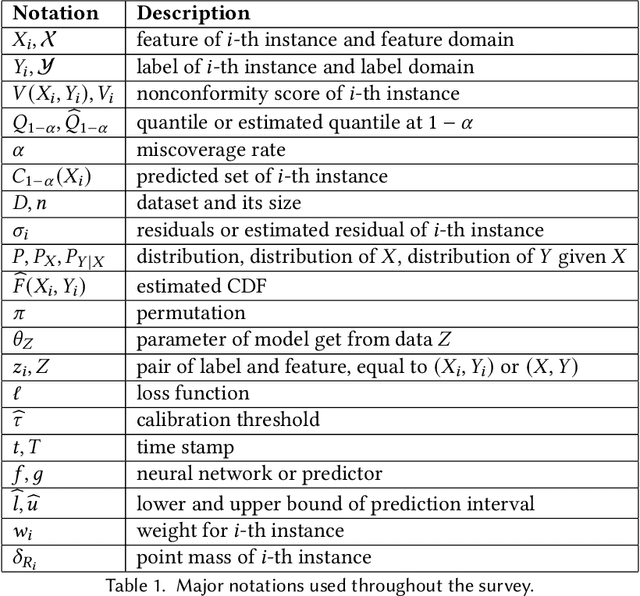 Figure 2 for Conformal Prediction: A Data Perspective