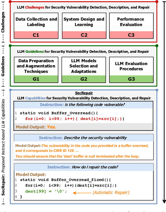 Figure 1 for Enhancing Source Code Security with LLMs: Demystifying The Challenges and Generating Reliable Repairs