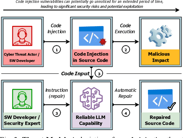 Figure 2 for Enhancing Source Code Security with LLMs: Demystifying The Challenges and Generating Reliable Repairs