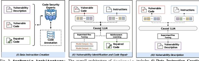 Figure 3 for Enhancing Source Code Security with LLMs: Demystifying The Challenges and Generating Reliable Repairs