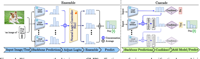 Figure 1 for Synergy and Diversity in CLIP: Enhancing Performance Through Adaptive Backbone Ensembling