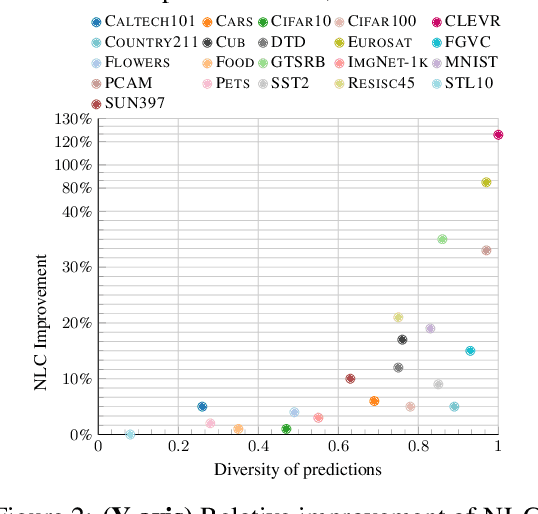 Figure 4 for Synergy and Diversity in CLIP: Enhancing Performance Through Adaptive Backbone Ensembling