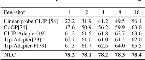 Figure 2 for Synergy and Diversity in CLIP: Enhancing Performance Through Adaptive Backbone Ensembling