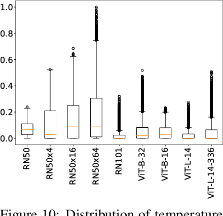 Figure 3 for Synergy and Diversity in CLIP: Enhancing Performance Through Adaptive Backbone Ensembling