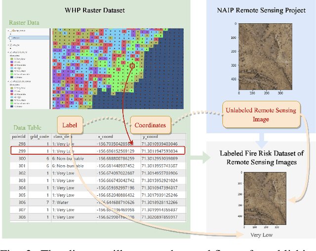 Figure 2 for FireRisk: A Remote Sensing Dataset for Fire Risk Assessment with Benchmarks Using Supervised and Self-supervised Learning