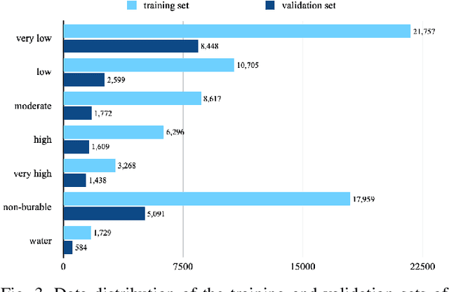 Figure 3 for FireRisk: A Remote Sensing Dataset for Fire Risk Assessment with Benchmarks Using Supervised and Self-supervised Learning