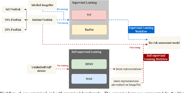 Figure 4 for FireRisk: A Remote Sensing Dataset for Fire Risk Assessment with Benchmarks Using Supervised and Self-supervised Learning