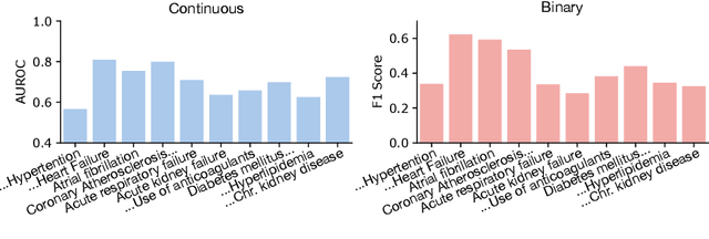 Figure 3 for CHiLL: Zero-shot Custom Interpretable Feature Extraction from Clinical Notes with Large Language Models