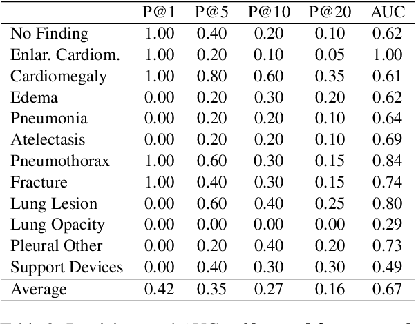 Figure 4 for CHiLL: Zero-shot Custom Interpretable Feature Extraction from Clinical Notes with Large Language Models