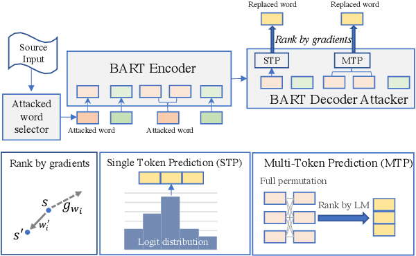 Figure 2 for Improving the Robustness of Summarization Systems with Dual Augmentation