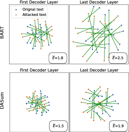 Figure 3 for Improving the Robustness of Summarization Systems with Dual Augmentation