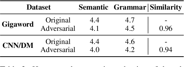 Figure 4 for Improving the Robustness of Summarization Systems with Dual Augmentation