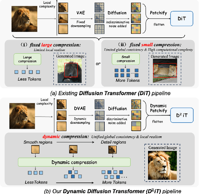 Figure 1 for D$^2$iT: Dynamic Diffusion Transformer for Accurate Image Generation