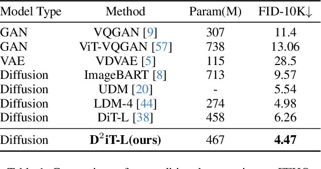 Figure 2 for D$^2$iT: Dynamic Diffusion Transformer for Accurate Image Generation