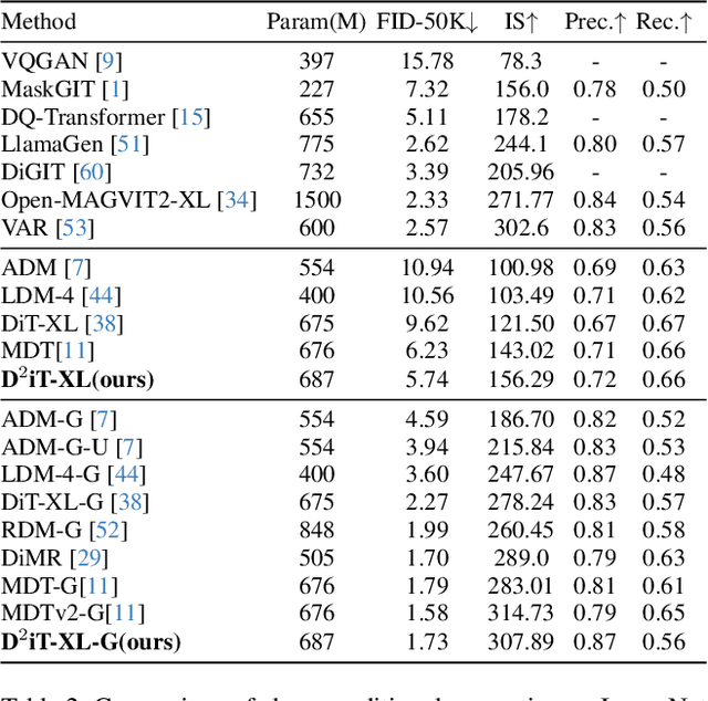Figure 4 for D$^2$iT: Dynamic Diffusion Transformer for Accurate Image Generation