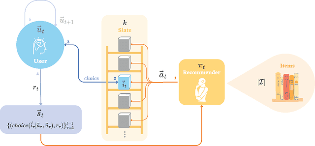 Figure 2 for Representation Learning in Low-rank Slate-based Recommender Systems