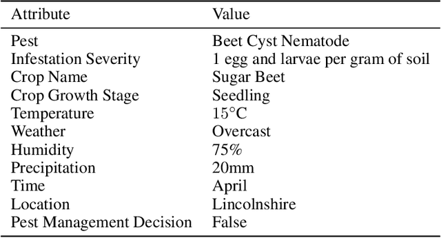 Figure 2 for PestMA: LLM-based Multi-Agent System for Informed Pest Management