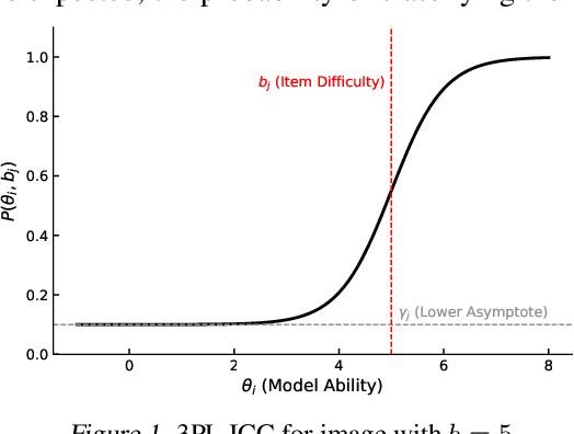 Figure 2 for On Evaluation of Vision Datasets and Models using Human Competency Frameworks