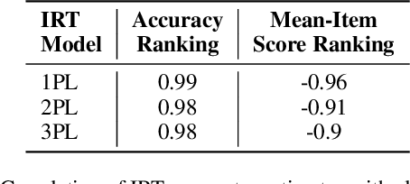 Figure 1 for On Evaluation of Vision Datasets and Models using Human Competency Frameworks