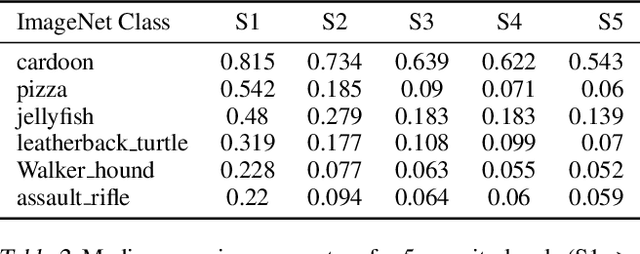 Figure 4 for On Evaluation of Vision Datasets and Models using Human Competency Frameworks