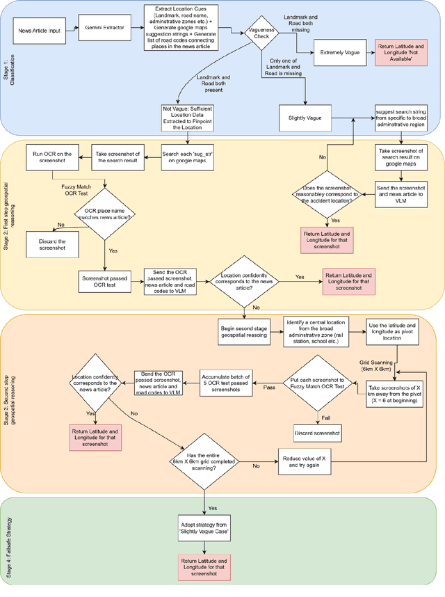 Figure 3 for ALIGN: A Vision-Language Framework for High-Accuracy Accident Location Inference through Geo-Spatial Neural Reasoning