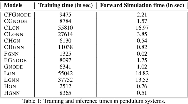 Figure 2 for Unravelling the Performance of Physics-informed Graph Neural Networks for Dynamical Systems