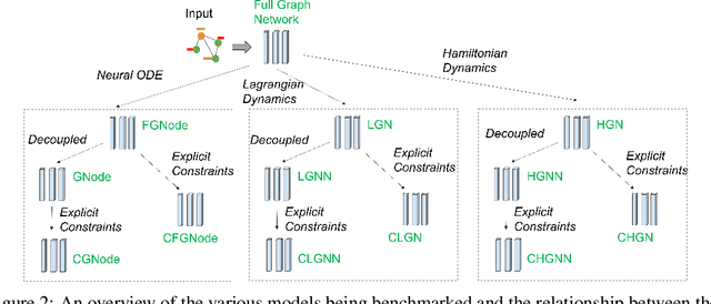 Figure 3 for Unravelling the Performance of Physics-informed Graph Neural Networks for Dynamical Systems