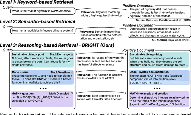 Figure 1 for BRIGHT: A Realistic and Challenging Benchmark for Reasoning-Intensive Retrieval