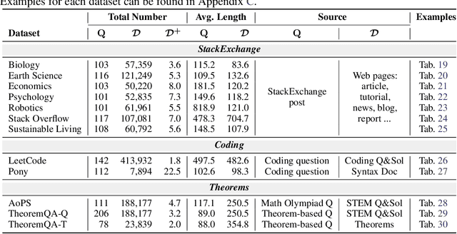 Figure 2 for BRIGHT: A Realistic and Challenging Benchmark for Reasoning-Intensive Retrieval