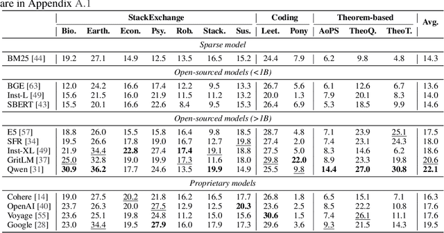 Figure 4 for BRIGHT: A Realistic and Challenging Benchmark for Reasoning-Intensive Retrieval