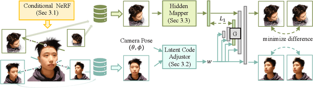 Figure 3 for NeRFEditor: Differentiable Style Decomposition for Full 3D Scene Editing