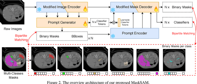 Figure 3 for MaskSAM: Towards Auto-prompt SAM with Mask Classification for Medical Image Segmentation