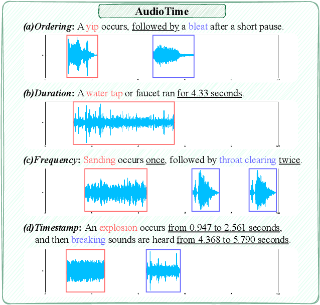 Figure 1 for AudioTime: A Temporally-aligned Audio-text Benchmark Dataset